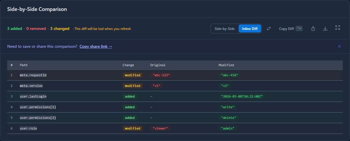 GoGood.dev JSON Compare inline diff view — table showing 6 changes: meta.requestId and meta.version modified, user.lastLogin, permissions[1], permissions[2] added, user.role changed viewer to admin